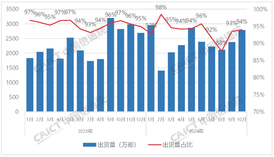 中国信通院：10月国内市场手机出货量2967.4万部 5G手机占比超90% - 图片4