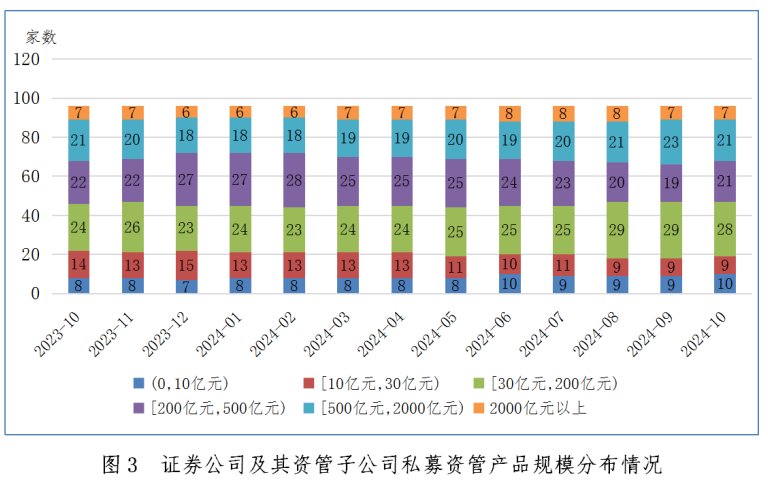 中基协：10月证券期货经营机构共备案私募资管产品规模324.49亿元 环比减少33.97% - 图片8