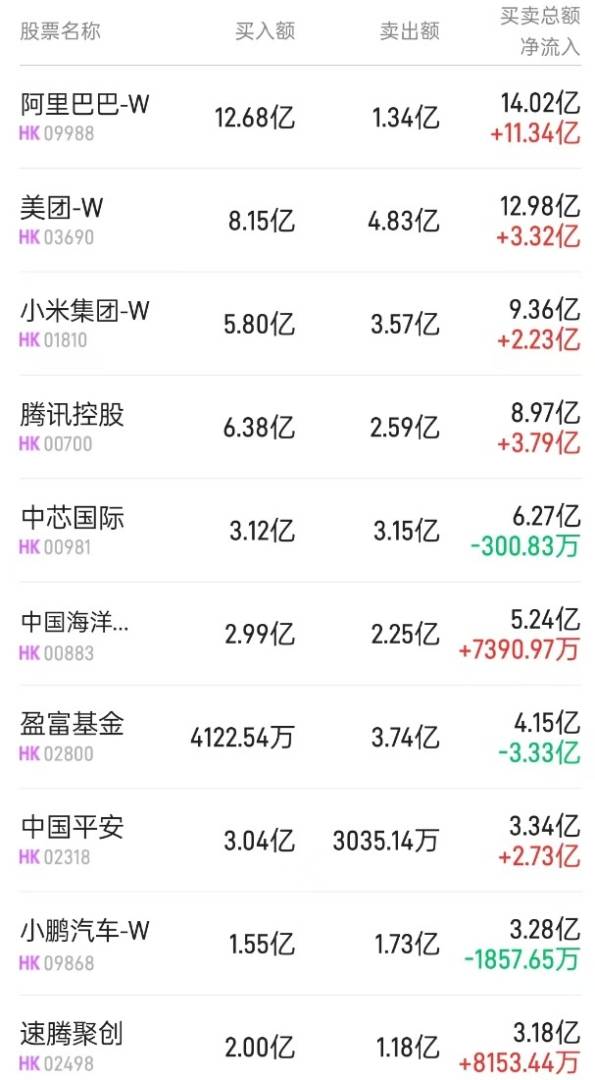 北水动向|北水成交净买入52.71亿 北水抢筹科网股 全天净买入阿里巴巴(09988)近17亿港元 - 图片3