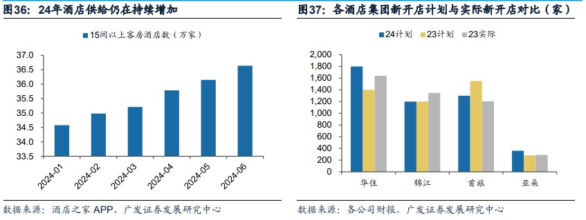 从三季报看酒店大变局：行业涨价逻辑被证伪 靠卖周边才能“催热”业绩？ - 图片3