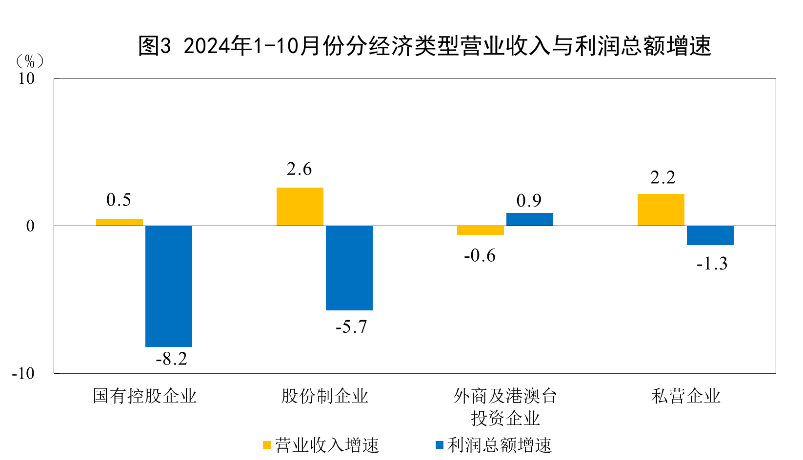 国家统计局：1—10月份全国规模以上工业企业利润同比下降4.3% - 图片3