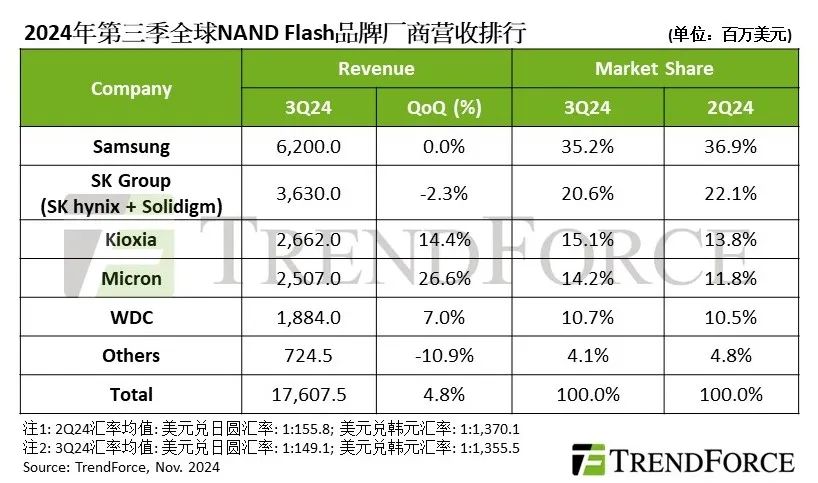 TrendForce：第三季全球NAND Flash营收环比上季增长4.8% 企业级SSD需求强劲 - 图片1