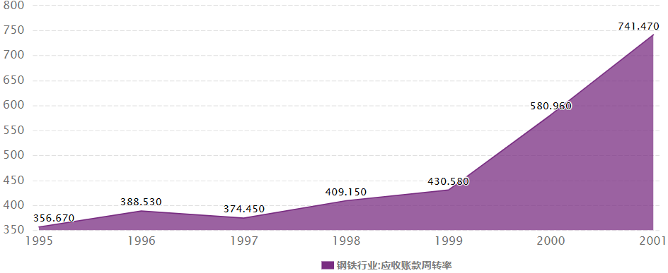 应收账款周转率（钢铁行业）