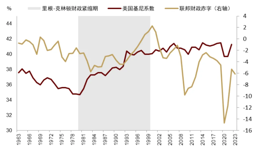 特朗普+贝森特：财政难紧缩  - 图片3