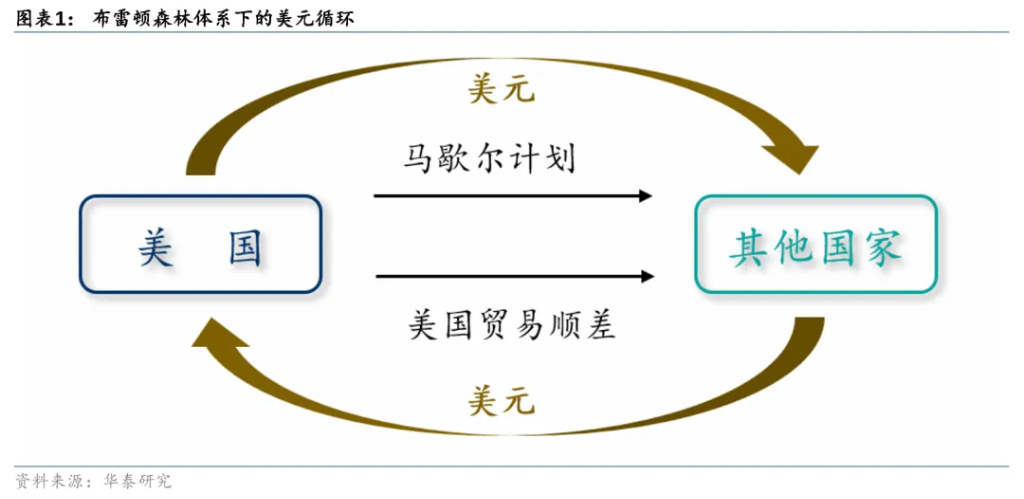 从美元循环视角看特朗普2.0  - 图片1