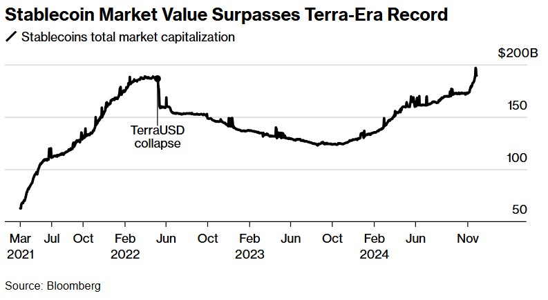 稳定币“里程碑时刻”：总市值高达1900亿美元 突破Terra时代峰值 - 图片1