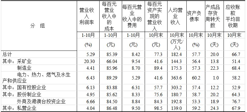 国家统计局：1—10月份全国规模以上工业企业利润同比下降4.3% - 图片5