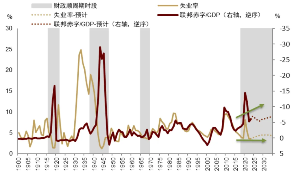 特朗普+贝森特：财政难紧缩  - 图片1