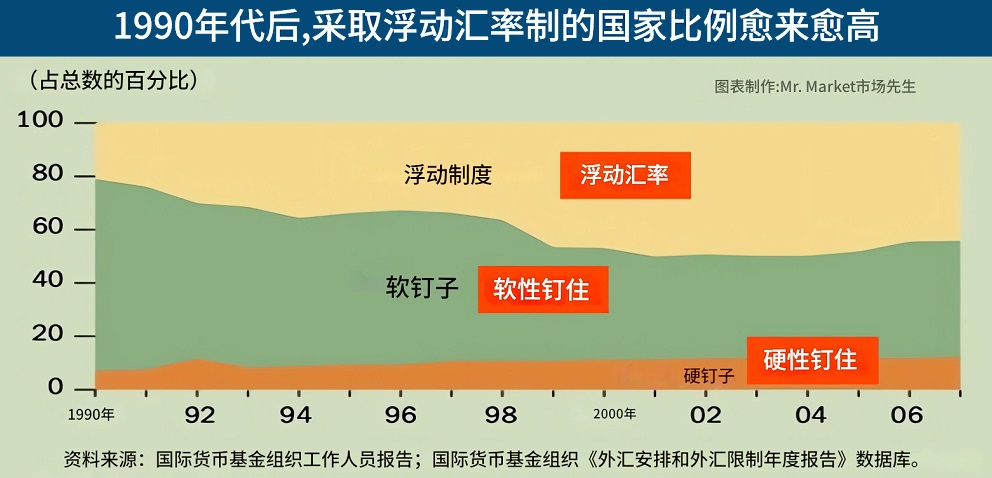 浮动汇率国家越来越多