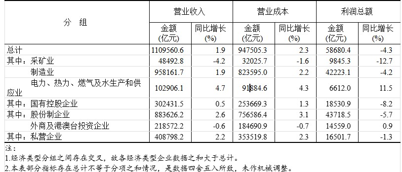 国家统计局：1—10月份全国规模以上工业企业利润同比下降4.3% - 图片4