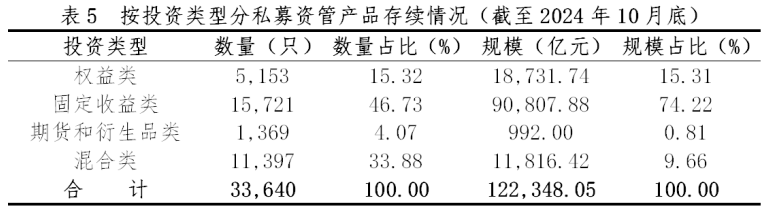 中基协：10月证券期货经营机构共备案私募资管产品规模324.49亿元 环比减少33.97% - 图片7