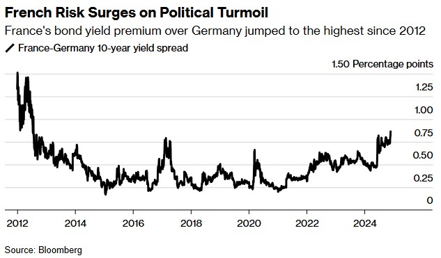 法国政局动荡升级：预算僵局引法德利差飙至2012年以来新高 - 图片1