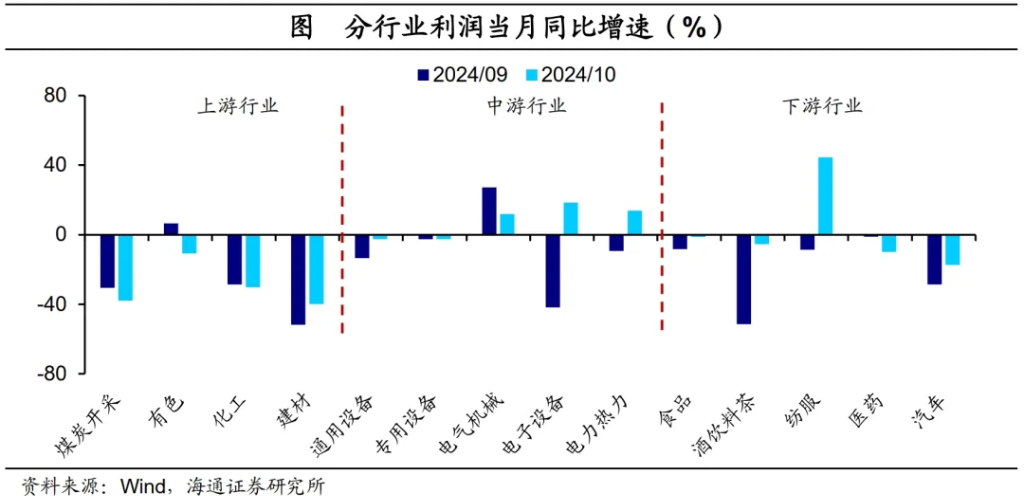 政策驱动，利润改善——10月工业企业利润数据点评 - 图片3