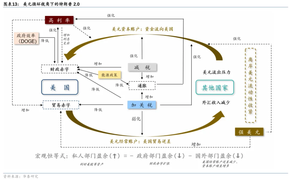 从美元循环视角看特朗普2.0  - 图片13