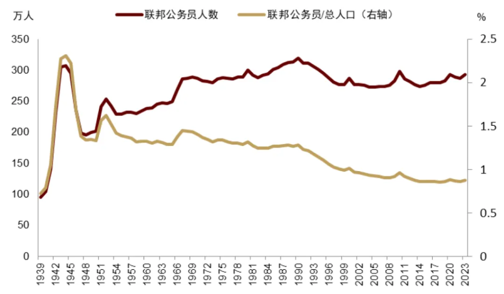 特朗普+贝森特：财政难紧缩  - 图片14