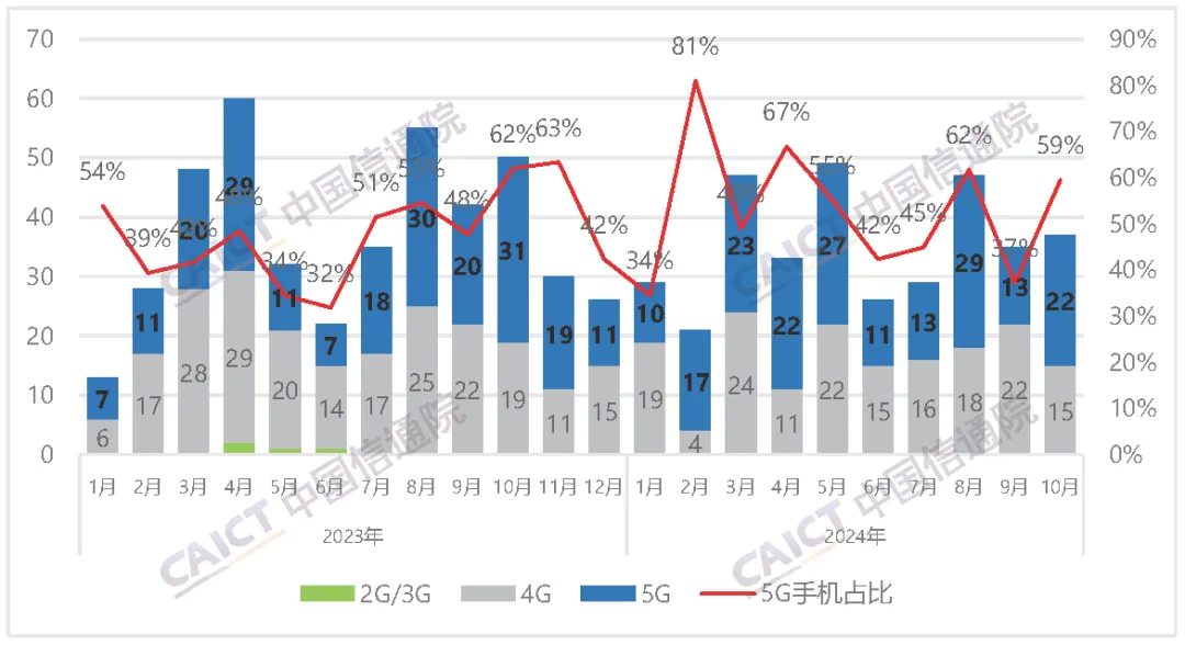 中国信通院：10月国内市场手机出货量2967.4万部 5G手机占比超90% - 图片2