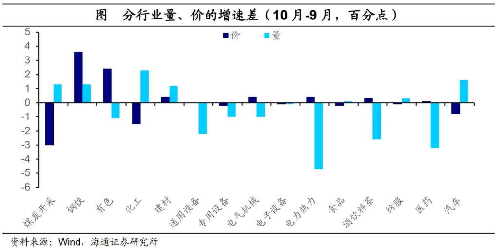 政策驱动，利润改善——10月工业企业利润数据点评 - 图片4