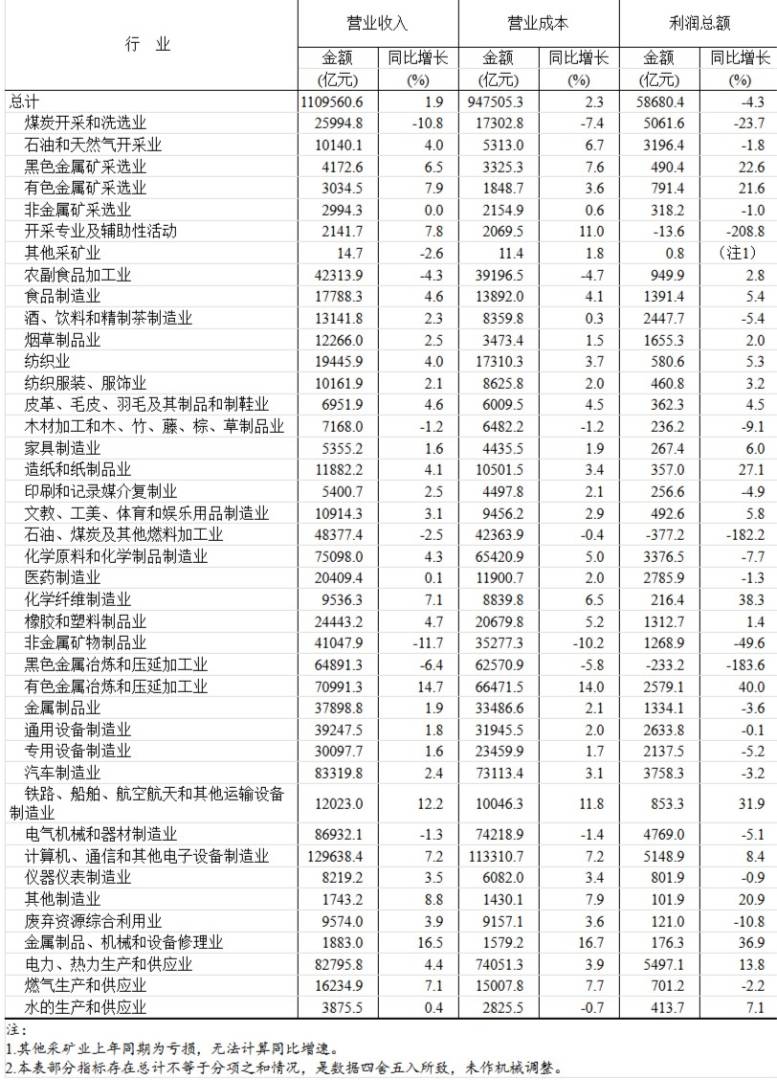 国家统计局：1—10月份全国规模以上工业企业利润同比下降4.3% - 图片6