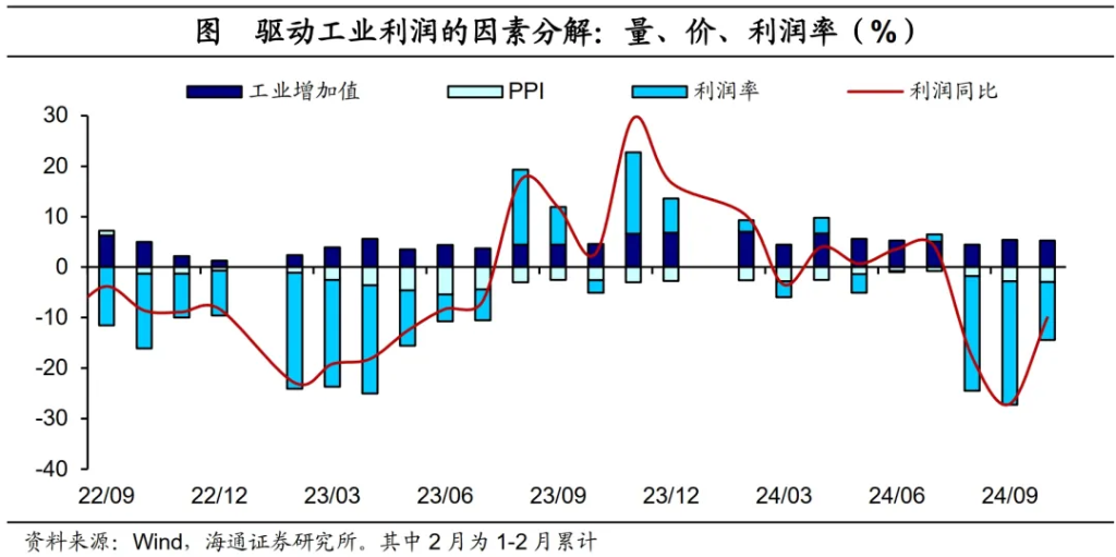 政策驱动，利润改善——10月工业企业利润数据点评 - 图片2