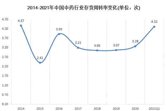 存货周转率（中药行业）