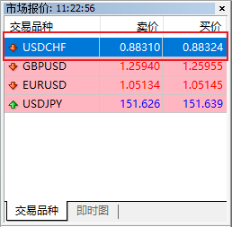MT4 Windows版市场报价窗口交易品种条目