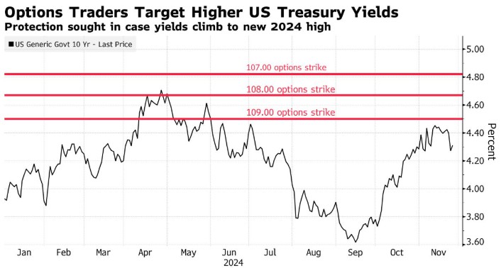 数周内将出现深度抛售？期权交易员押注10Y美债利率或升及4.75% - 图片1