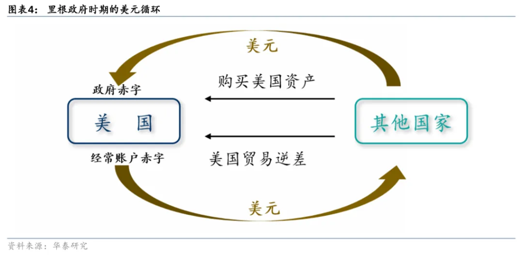 从美元循环视角看特朗普2.0  - 图片4