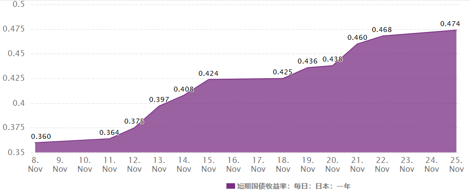 国债（日本短期国债）