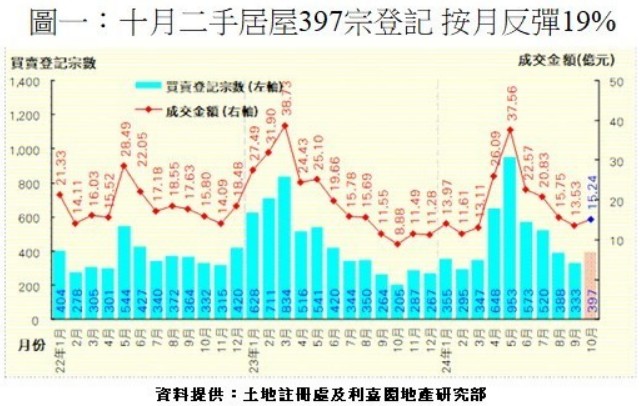 利嘉阁：10月香港二手居屋登记397宗环比升19% 但升势恐难持续 - 图片1