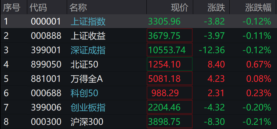 A股三大指数下跌，有色、5G通信、消费领跌，谷子经济继续活跃，港股下挫 - 图片1