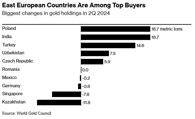 東歐央行狂掃黃金成全球最大買家 金價看漲至3000美元? - 圖片1