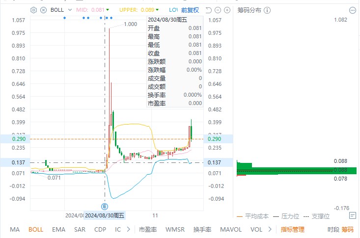 筹码归边游戏？中港石油（00632）暴涨暴跌为哪般？ - 图片3