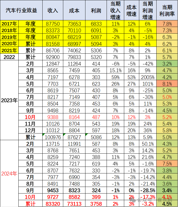 崔东树：24年1-10月的汽车行业收入同比增2% 利润同比降3.2% - 图片11