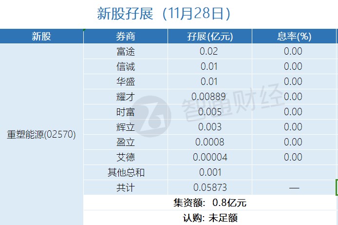 新股孖展统计 | 11月28日 - 图片1