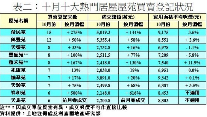 利嘉阁：10月香港二手居屋登记397宗环比升19% 但升势恐难持续 - 图片3