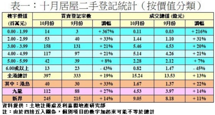 利嘉阁：10月香港二手居屋登记397宗环比升19% 但升势恐难持续 - 图片2