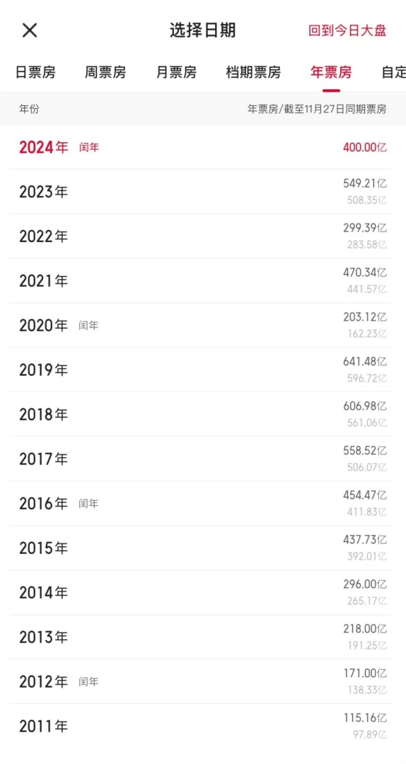 2024年度票房突破400亿大关，《热辣滚烫》《飞驰人生2》《抓娃娃》位列前三 - 图片2