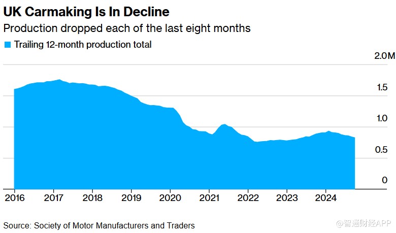 英国汽车产量连续8个月下滑 前景恐进一步恶化 - 图片1