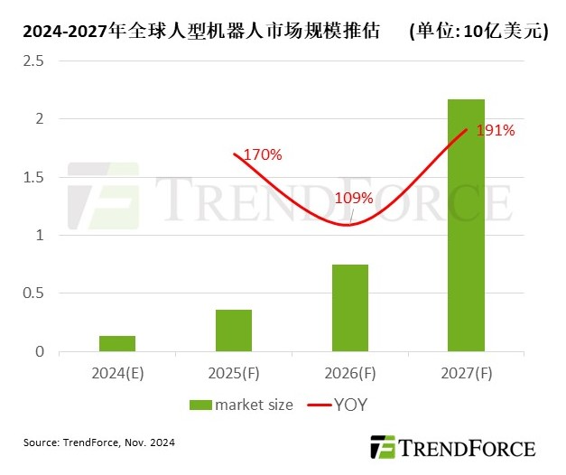 TrendForce集邦咨询：预估2027年全球人型机器人市场产值有望超越20亿美元 - 图片1