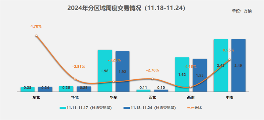 中国汽车流通协会：11月18日-24日二手车日均交易量6.55万辆 环比下降1.76% - 图片2