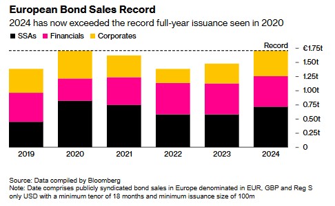 欧洲涌现发债潮 发行规模达1.705万亿欧元创年度纪录 - 图片1