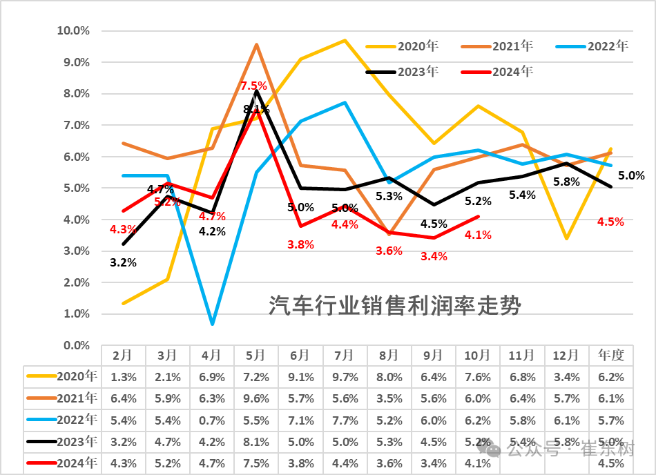 崔东树：24年1-10月的汽车行业收入同比增2% 利润同比降3.2% - 图片1