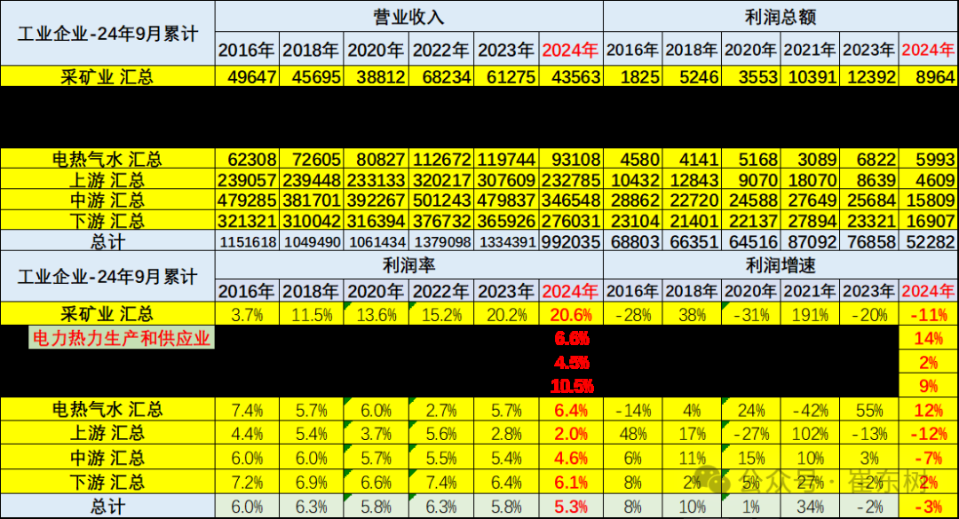 崔东树：24年1-10月的汽车行业收入同比增2% 利润同比降3.2% - 图片6