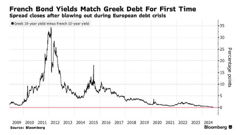 金融风暴正在酝酿？法国10年期国债收益率史上首次与希腊齐平 - 图片1