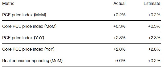 美国10月核心PCE物价指数创4月以来最大增幅 支持美联储谨慎立场 - 图片1