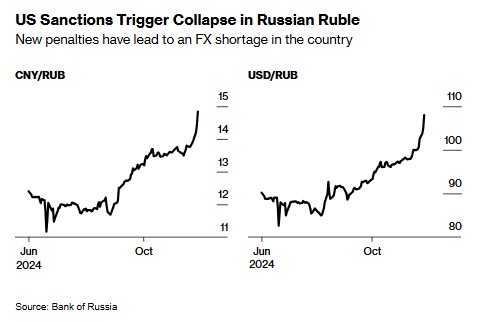 卢布贬值引爆通胀 俄罗斯央行大幅加息已不可避免？ - 图片1