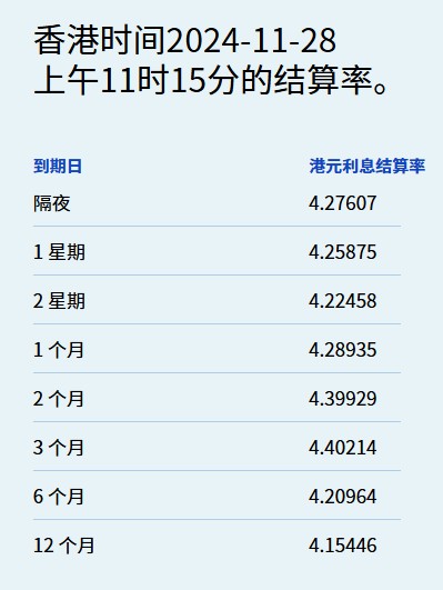 港元拆息全线上扬 一个月拆息创近六周高 - 图片1