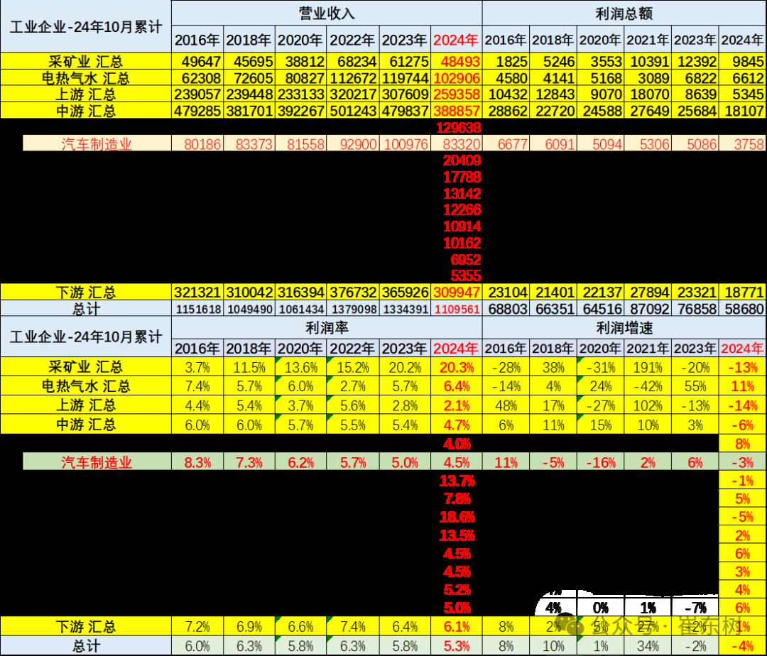 崔东树：24年1-10月的汽车行业收入同比增2% 利润同比降3.2% - 图片9