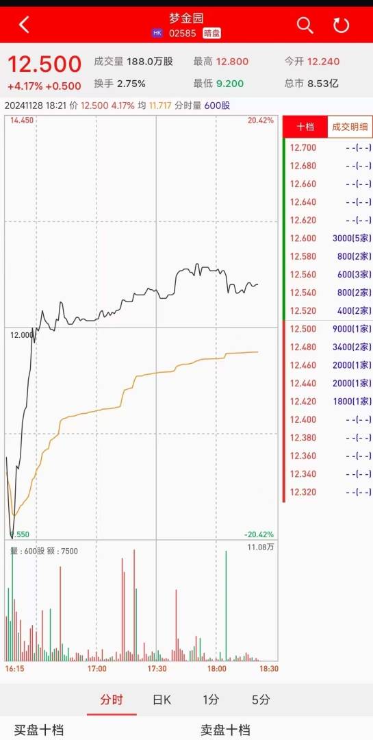 新股暗盘 | 梦金园(02585)暗盘盘中上涨逾4% 每手赚100港元 - 图片1