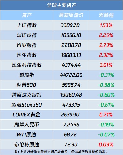 A股盘前播报 | 并购重组再获支持 金融科技迎新催化 - 图片2